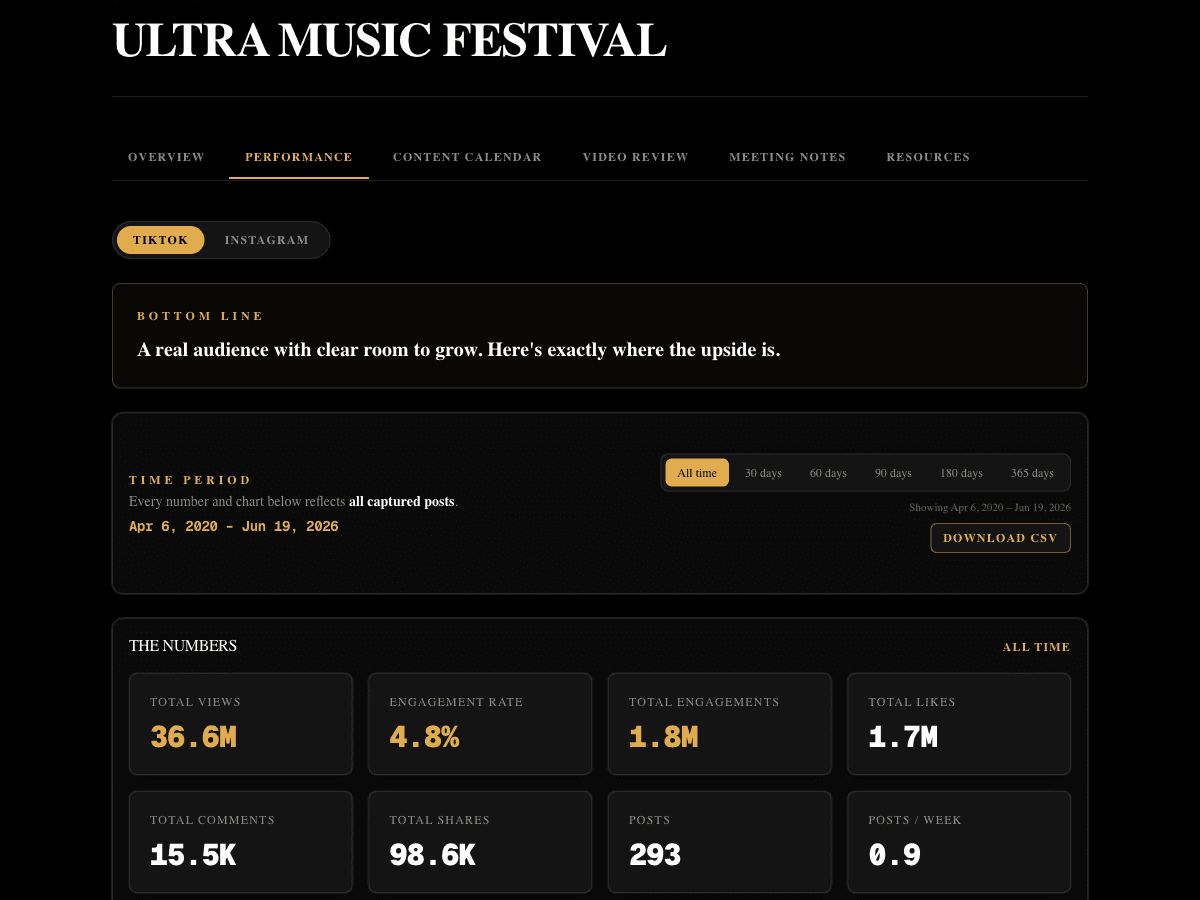 A real festival social media audit we built for Ultra Music Festival — bottom-line verdict and key performance metrics (36.6M views, 4.8% engagement).